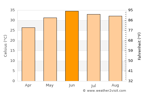 Jhang Sadr average temperature in June