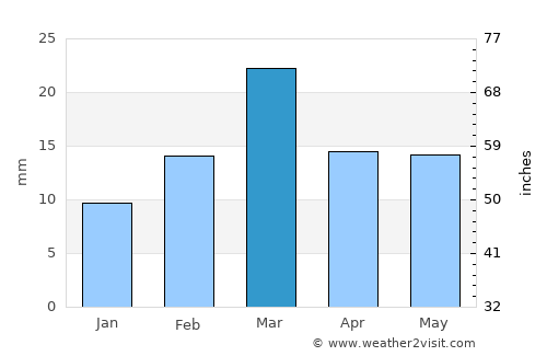 Jhang Sadr average rain in March