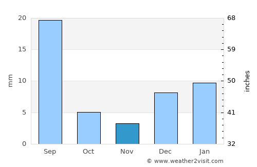 Jhang Sadr average rain in November