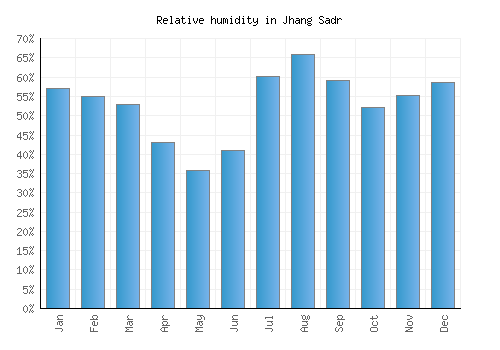Jhang Sadr relative humidity averages