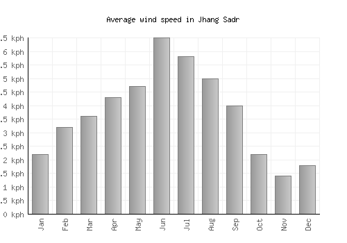 Jhang Sadr average winspeed by month (km/h)