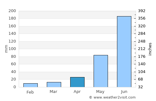 Jhanjhārpur average rain in April