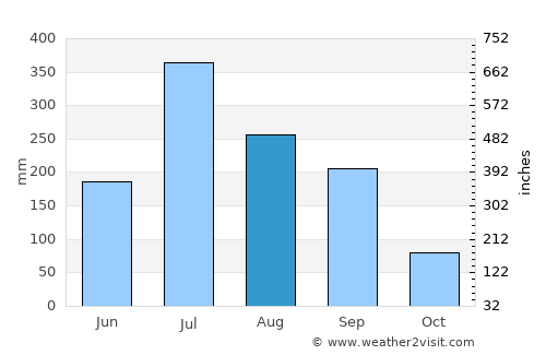 Jhanjhārpur average rain in August