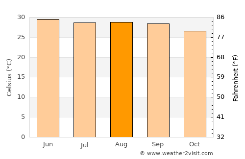 Jhanjhārpur average temperature in August