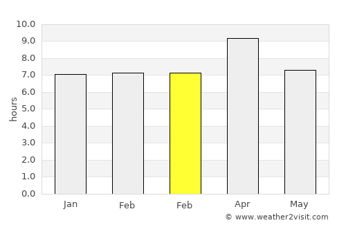 Jhanjhārpur average rain in February