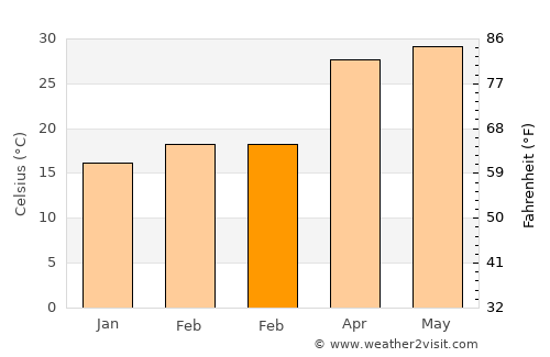 Jhanjhārpur average temperature in February