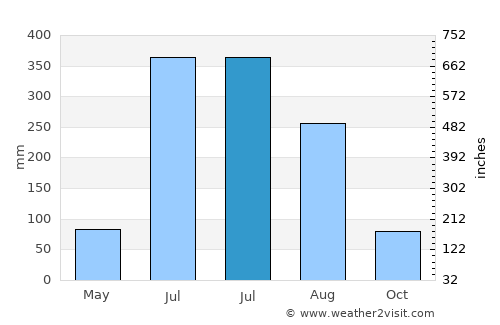 Jhanjhārpur average rain in July