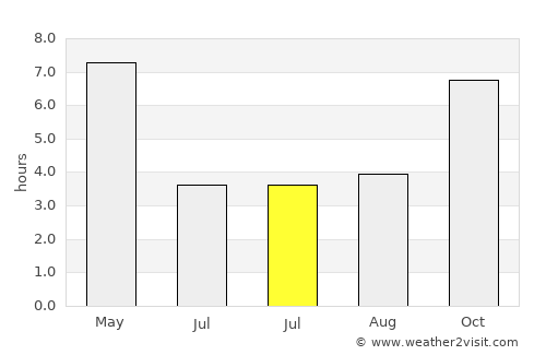 Jhanjhārpur average rain in July