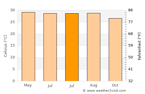Jhanjhārpur average temperature in July