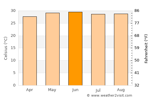 Jhanjhārpur average temperature in June
