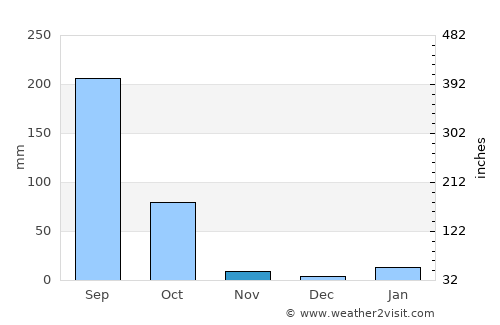 Jhanjhārpur average rain in November