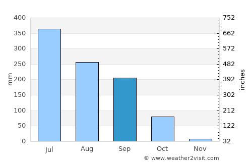 Jhanjhārpur average rain in September