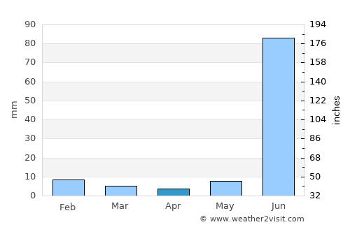Jhānsi average rain in April