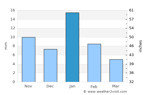 Jhānsi average rain in January