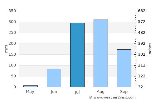 Jhānsi average rain in July