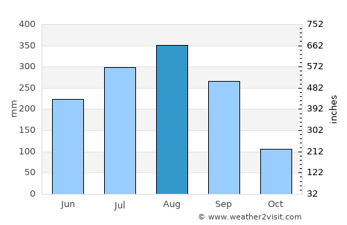 Jhārgrām average rain in August