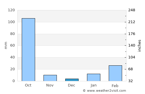 Jhārgrām average rain in December