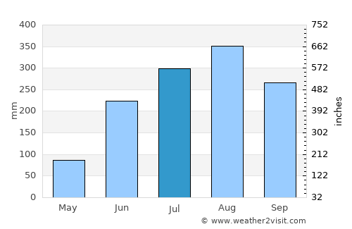 Jhārgrām average rain in July