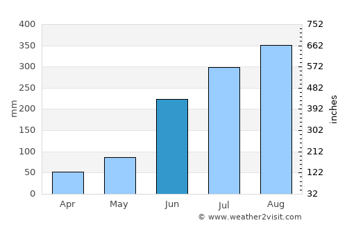 Jhārgrām average rain in June