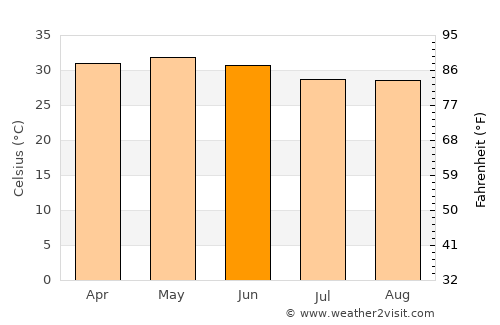 Jhārgrām average temperature in June