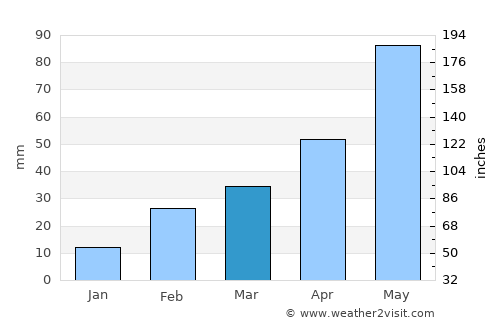 Jhārgrām average rain in March