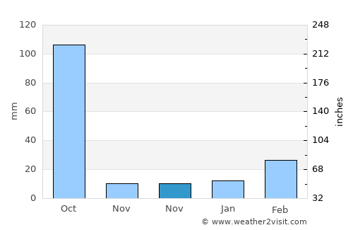 Jhārgrām average rain in November