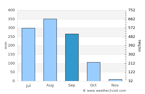 Jhārgrām average rain in September