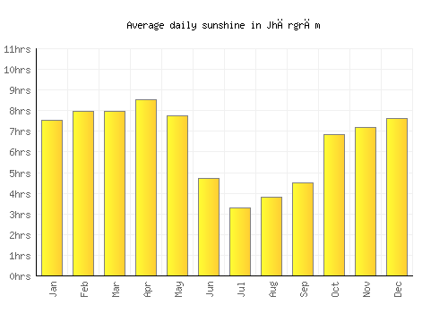 Jhārgrām average daily sunshine chart