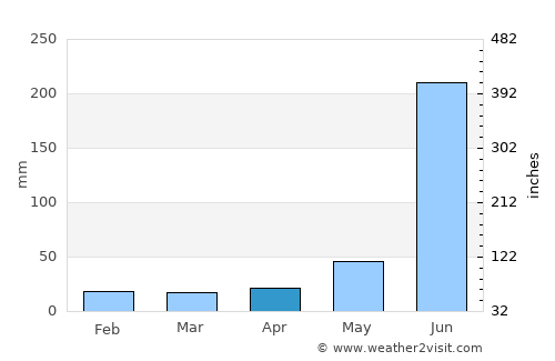 Jharia average rain in April
