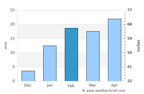 Jharia average rain in February