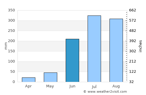 Jharia average rain in June