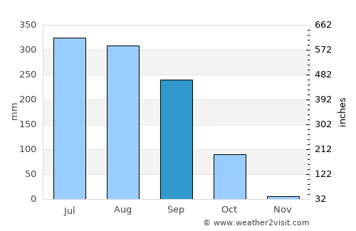 Jharia average rain in September