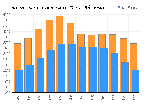 Jhārsuguda average minimum / maximum temperatures (Celsius)