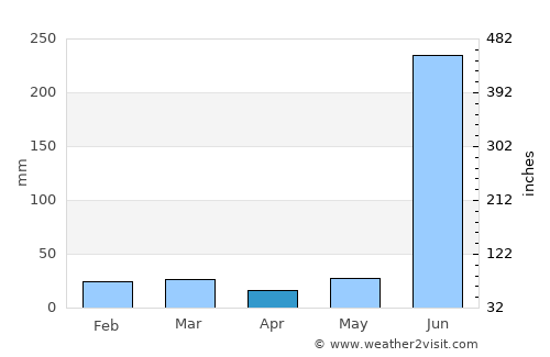 Jhārsuguda average rain in April