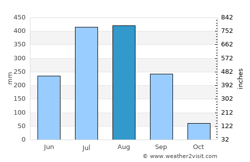 Jhārsuguda average rain in August