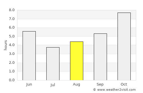 Jhārsuguda average rain in August