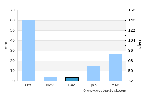 Jhārsuguda average rain in December