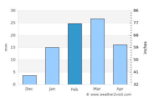 Jhārsuguda average rain in February