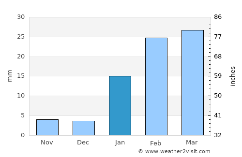 Jhārsuguda average rain in January