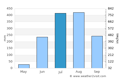 Jhārsuguda average rain in July