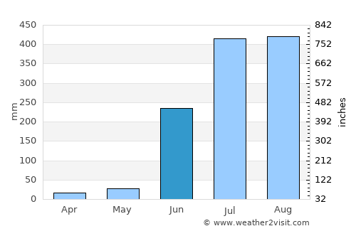 Jhārsuguda average rain in June