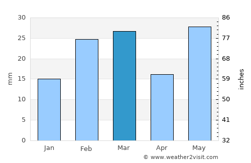 Jhārsuguda average rain in March