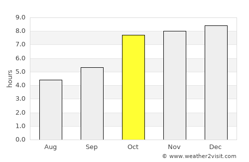 Jhārsuguda average rain in October