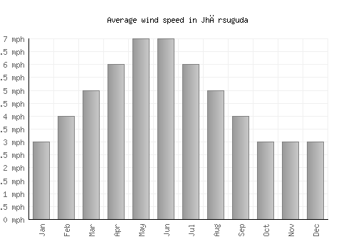 Jhārsuguda average winspeed by month (mph)