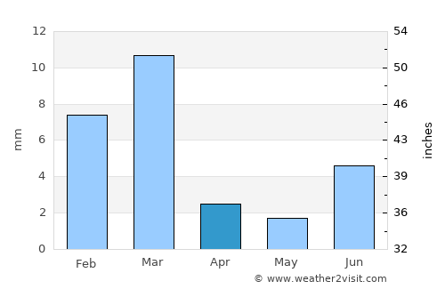 Jhatpat average rain in April