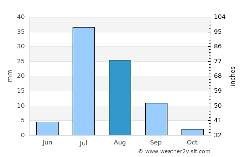 Jhatpat average rain in August
