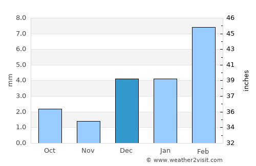 Jhatpat average rain in December