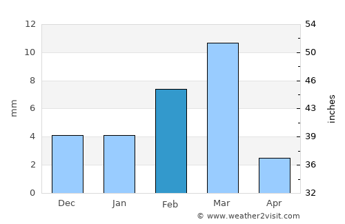 Jhatpat average rain in February