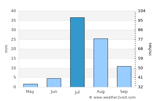 Jhatpat average rain in July