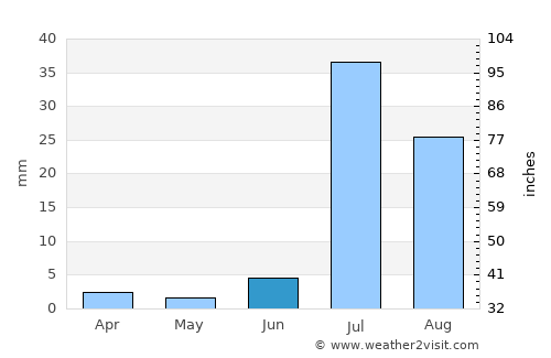 Jhatpat average rain in June